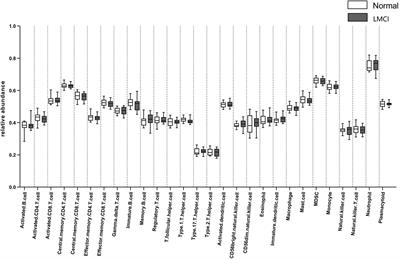 Association Analysis of Peripheral and CSF Biomarkers in Late Mild Cognitive Impairment